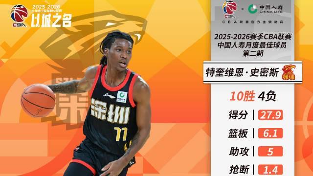 彩经网彩票走势图大全-绝对核心，深圳外援史密斯当选CBA第二期月度最佳国际球员