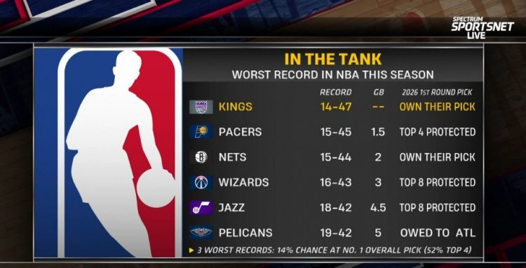 彩经网官网app下载-摆烂队首轮签详情：国王&amp;篮网自己持有 步行者前4顺位保护